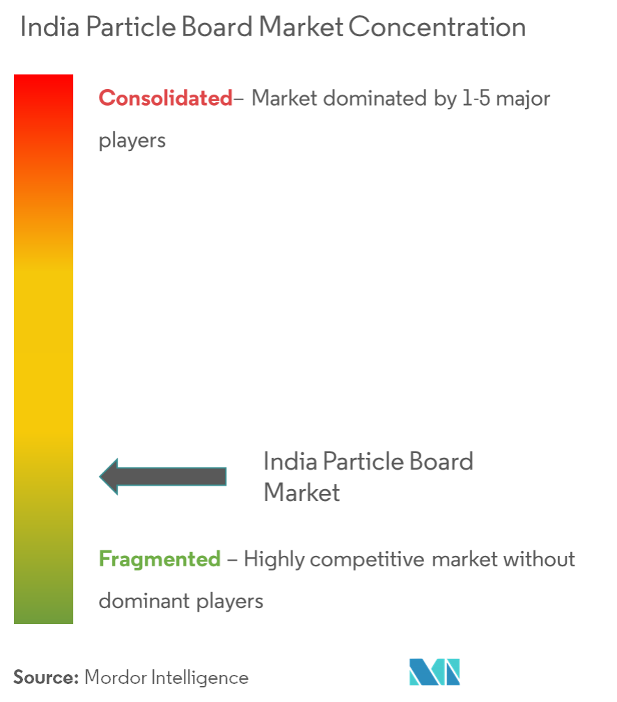 India Particle Board Market 2021 26 Industry Share, Size, Growth Mordor Intelligence